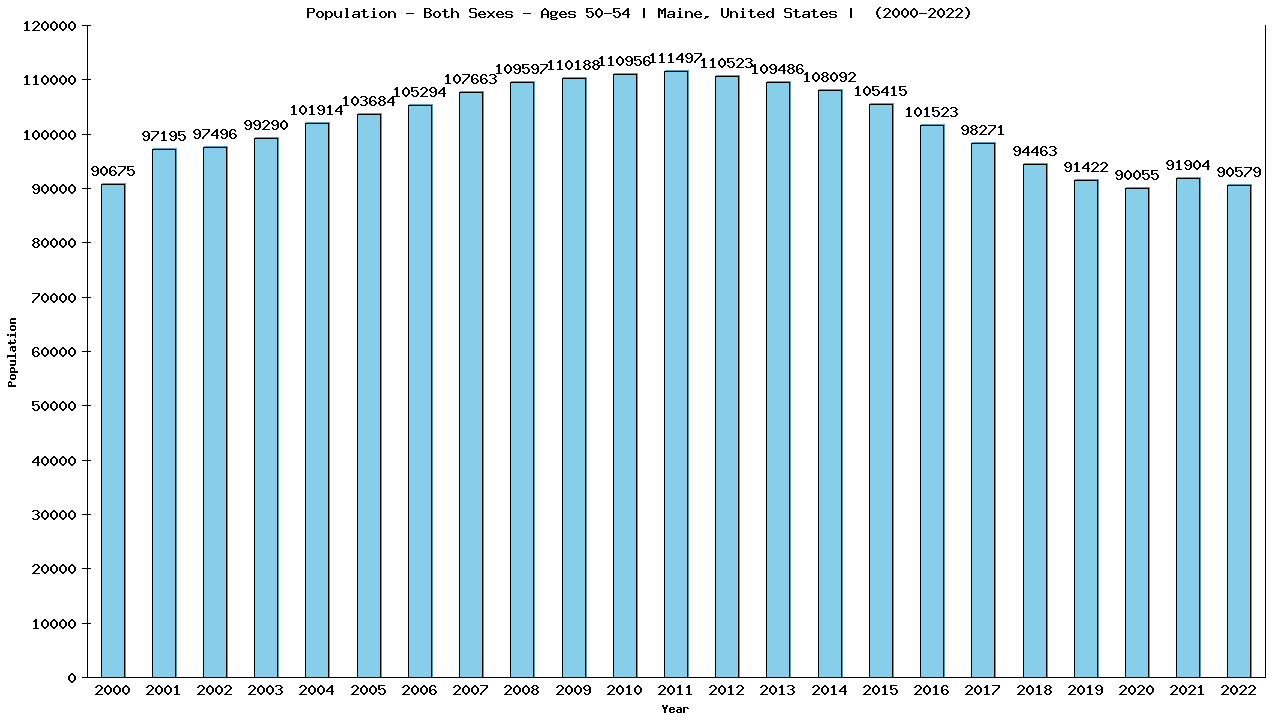 Graph showing Populalation - Male - Aged 50-54 - [2000-2022] | Maine, United-states